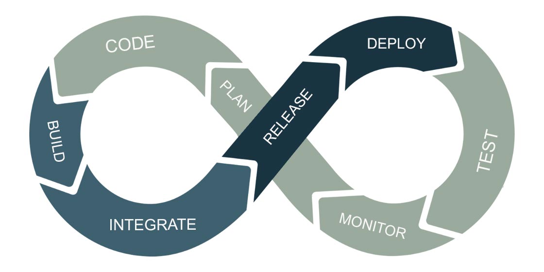 Continuous Integration & Deployment