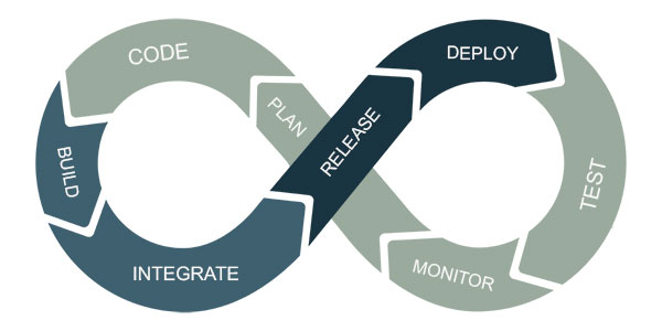 Continuous Integration & Deployment Process